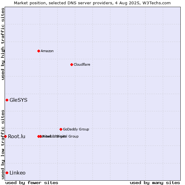 Market position of Linkeo vs. GleSYS vs. Root.lu
