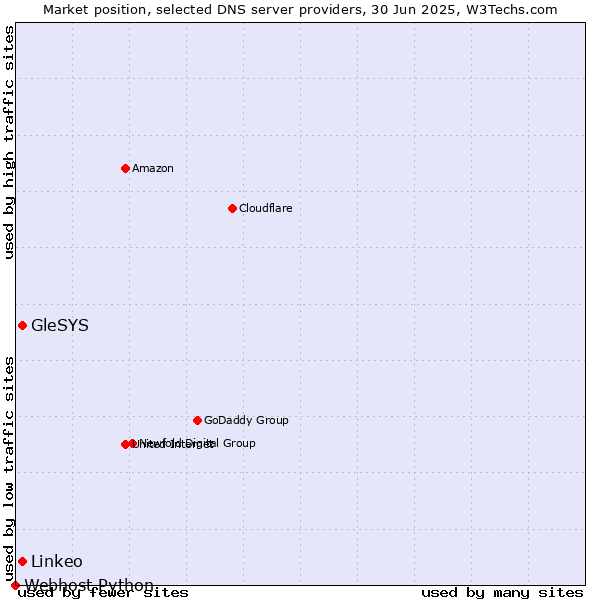 Market position of Linkeo vs. GleSYS vs. Webhost Python