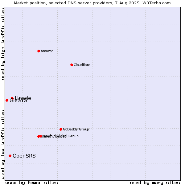 Market position of Linode vs. OpenSRS vs. GleSYS