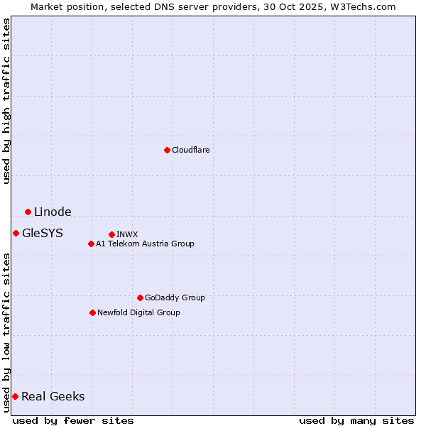 Market position of Linode vs. GleSYS vs. Real Geeks