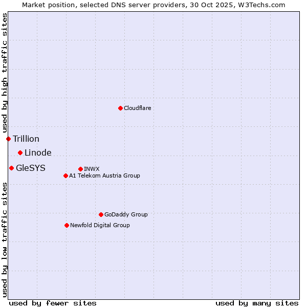 Market position of Linode vs. GleSYS vs. Trillion