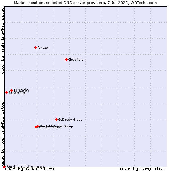 Market position of Linode vs. GleSYS vs. Webhost Python