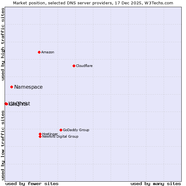 Market position of Namespace vs. GleSYS vs. LinQhost