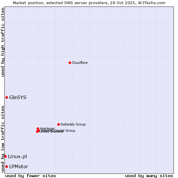 Market position of LPMotor vs. GleSYS vs. Linux.pl