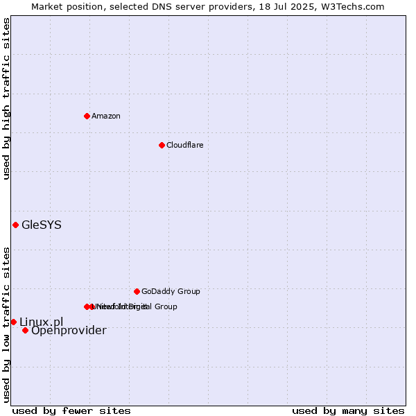 Market position of Openprovider vs. GleSYS vs. Linux.pl