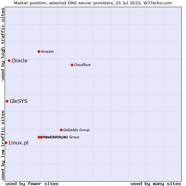 Market position of Oracle vs. GleSYS vs. Linux.pl