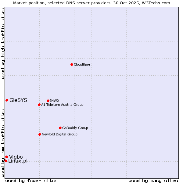 Market position of GleSYS vs. Vigbo vs. Linux.pl