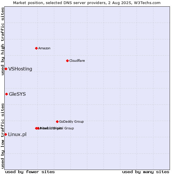 Market position of GleSYS vs. VSHosting vs. Linux.pl
