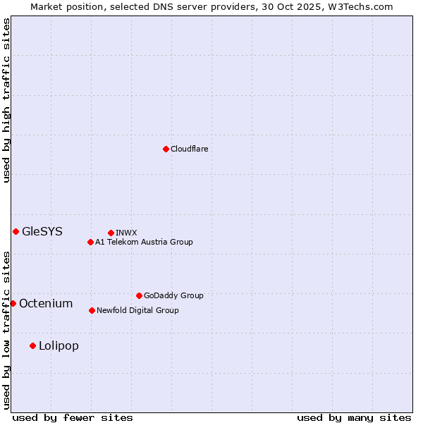Market position of Lolipop vs. GleSYS vs. Octenium