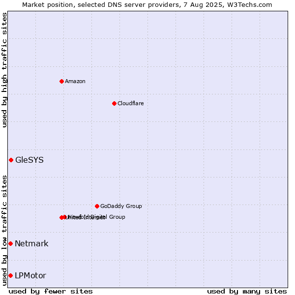 Market position of GleSYS vs. LPMotor vs. Netmark