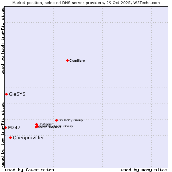 Market position of Openprovider vs. GleSYS vs. M247