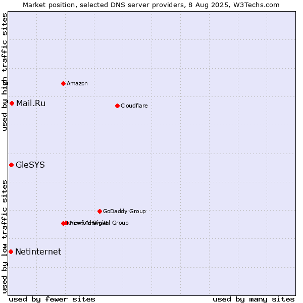 Market position of Mail.Ru vs. GleSYS vs. Netinternet