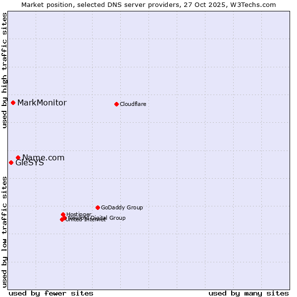 Market position of Name.com vs. MarkMonitor vs. GleSYS