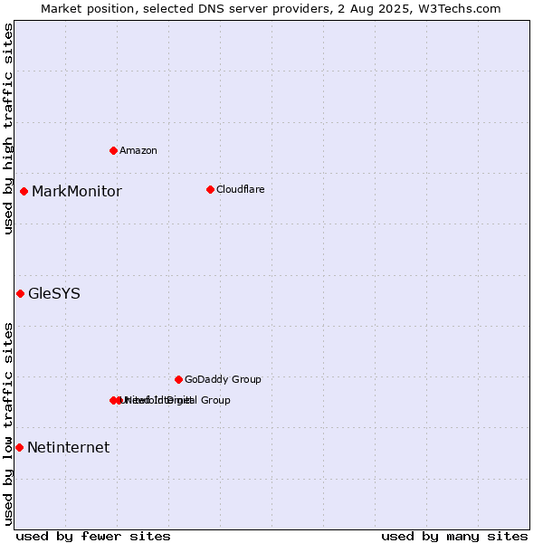 Market position of MarkMonitor vs. GleSYS vs. Netinternet
