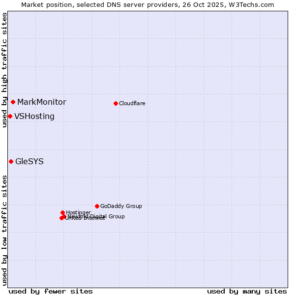 Market position of MarkMonitor vs. GleSYS vs. VSHosting