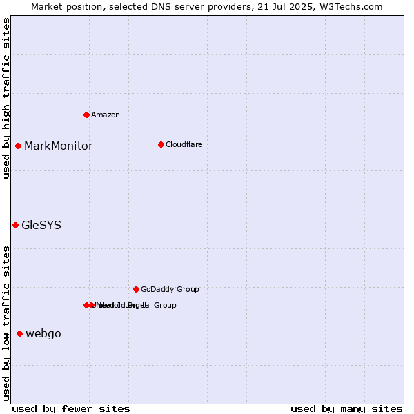 Market position of webgo vs. MarkMonitor vs. GleSYS