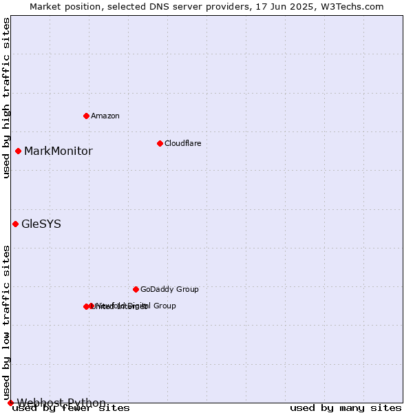 Market position of MarkMonitor vs. GleSYS vs. Webhost Python