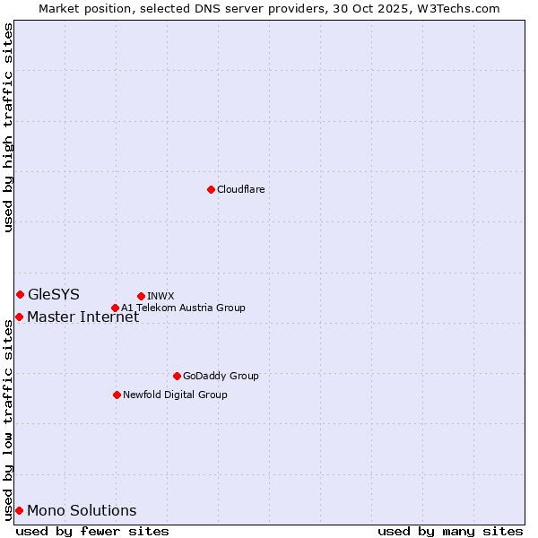 Market position of Master Internet vs. GleSYS vs. Mono Solutions