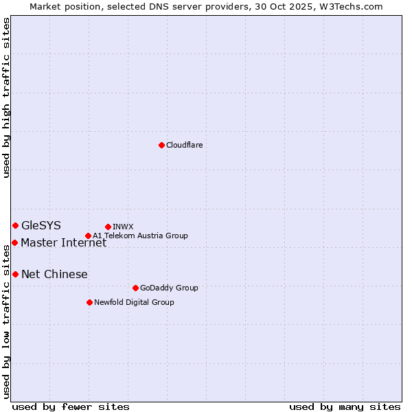 Market position of Master Internet vs. Net Chinese vs. GleSYS
