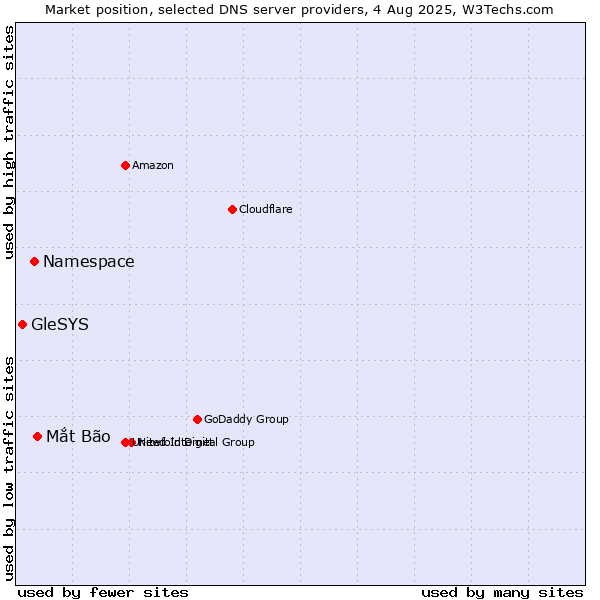 Market position of Mắt Bão vs. Namespace vs. GleSYS