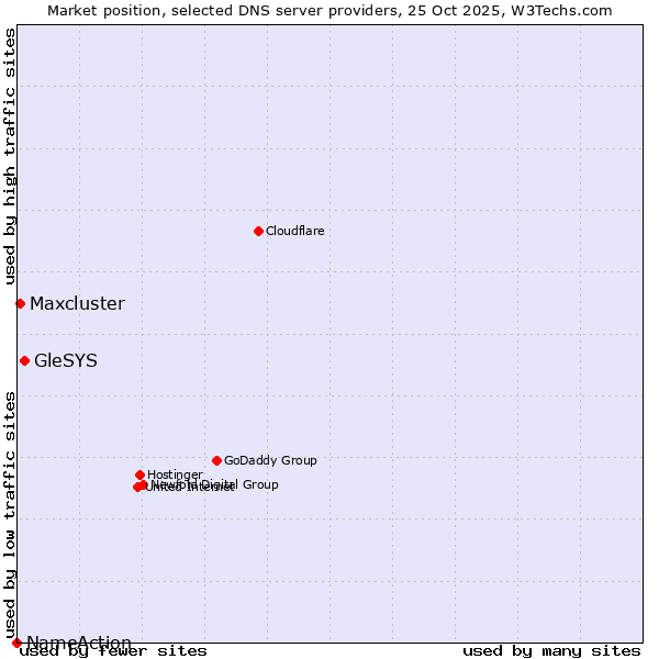 Market position of GleSYS vs. Maxcluster vs. NameAction