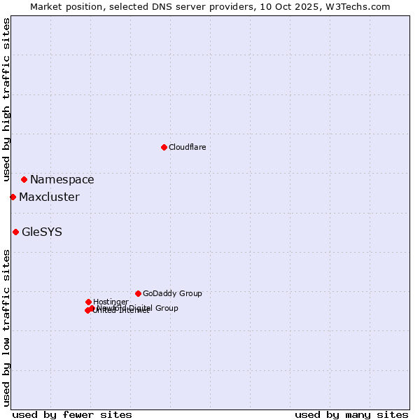 Market position of Namespace vs. GleSYS vs. Maxcluster