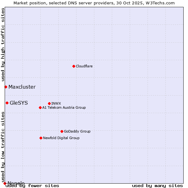 Market position of GleSYS vs. Maxcluster vs. Nanelo