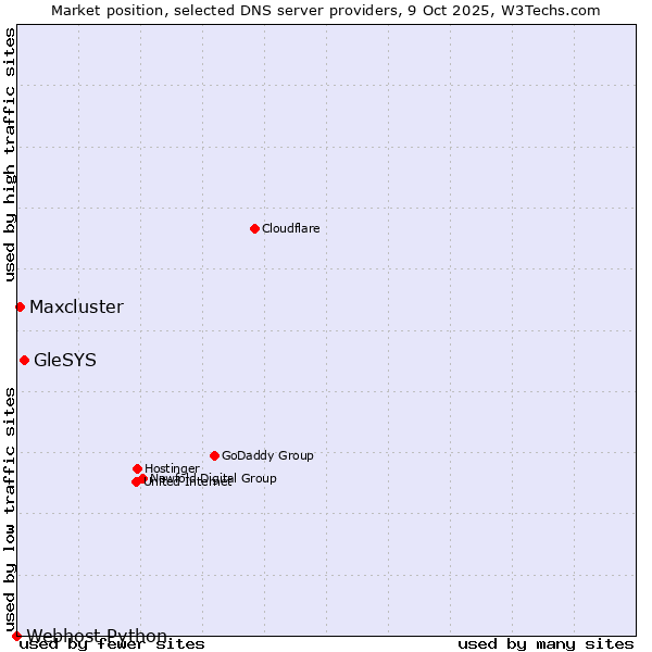 Market position of GleSYS vs. Maxcluster vs. Webhost Python