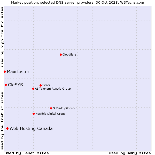 Market position of Web Hosting Canada vs. GleSYS vs. Maxcluster