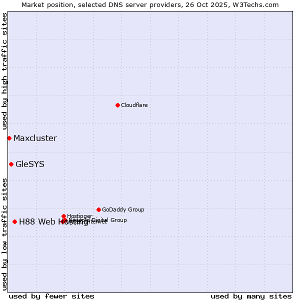 Market position of H88 Web Hosting vs. GleSYS vs. Maxcluster