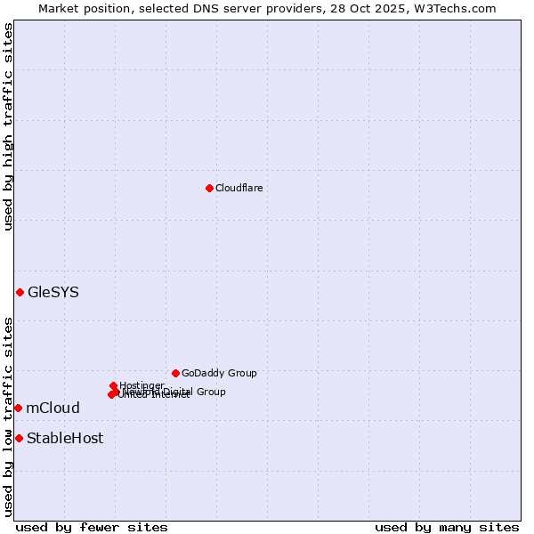 Market position of GleSYS vs. StableHost vs. mCloud