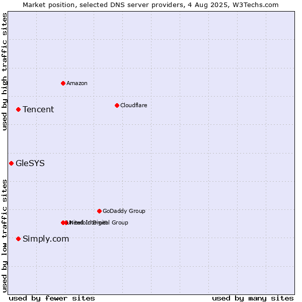 Market position of Tencent vs. Simply.com vs. GleSYS