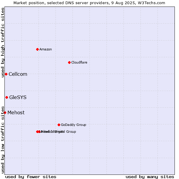 Market position of GleSYS vs. Cellcom vs. Mehost