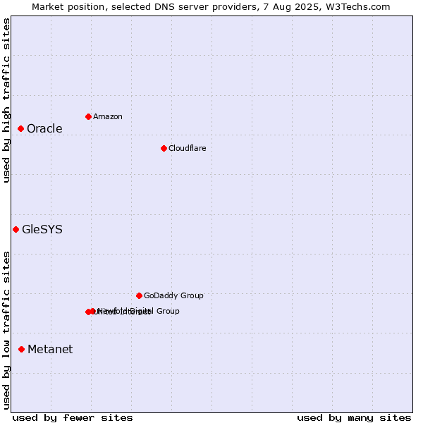 Market position of Metanet vs. Oracle vs. GleSYS