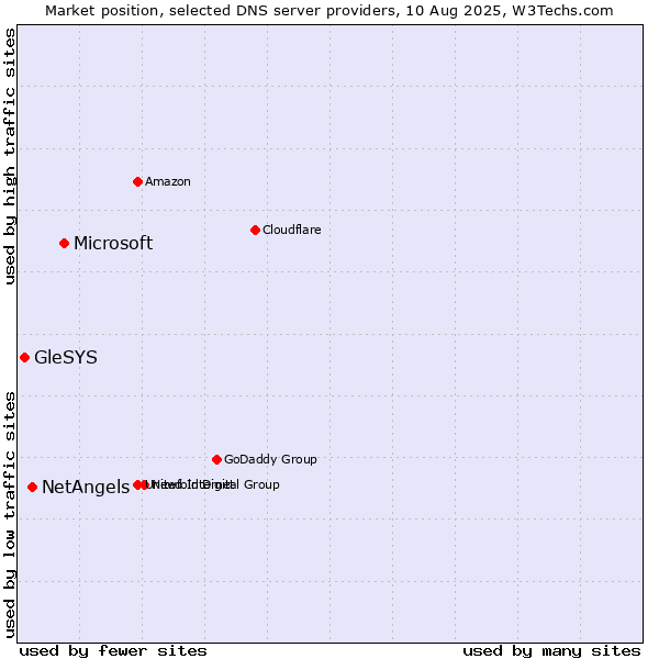 Market position of Microsoft vs. NetAngels vs. GleSYS