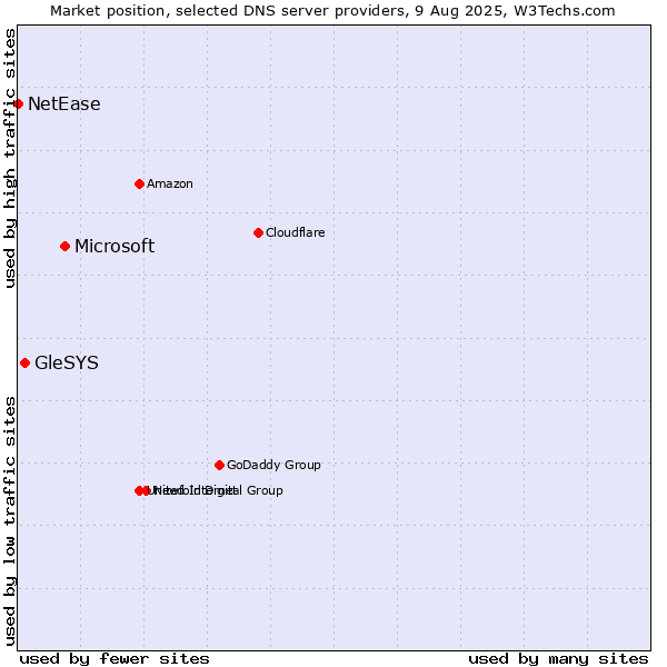 Market position of Microsoft vs. GleSYS vs. NetEase