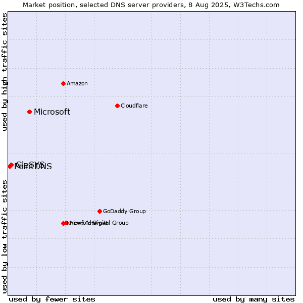Market position of Microsoft vs. GleSYS vs. PointDNS
