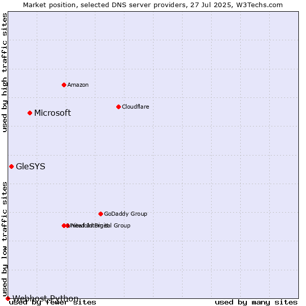 Market position of Microsoft vs. GleSYS vs. Webhost Python