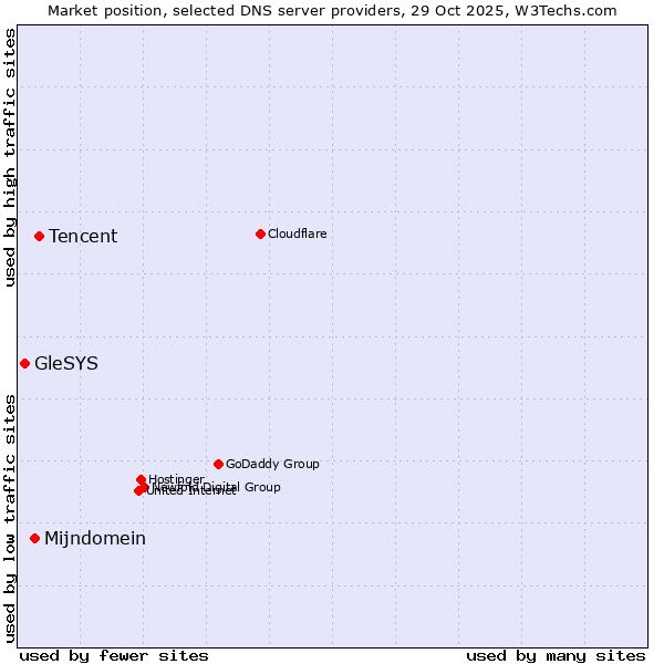 Market position of Tencent vs. Mijndomein vs. GleSYS