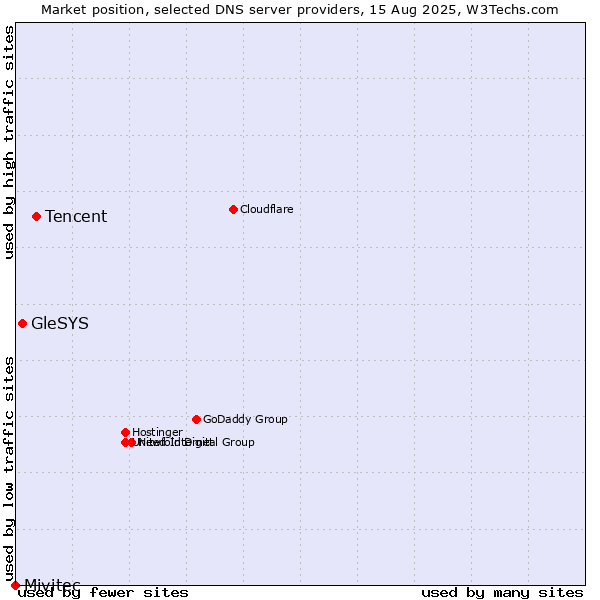 Market position of Tencent vs. GleSYS vs. Mivitec