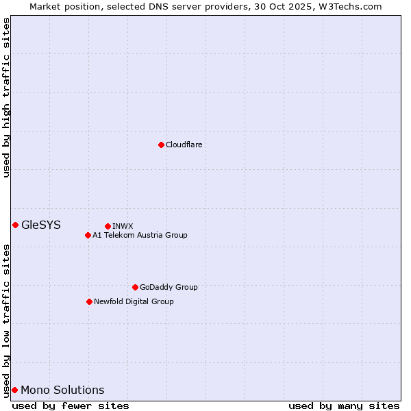 Market position of GleSYS vs. Mono Solutions