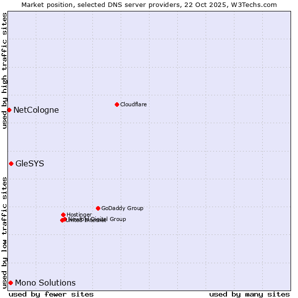Market position of GleSYS vs. Mono Solutions vs. NetCologne