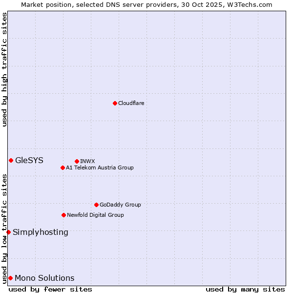 Market position of GleSYS vs. Mono Solutions vs. Simplyhosting