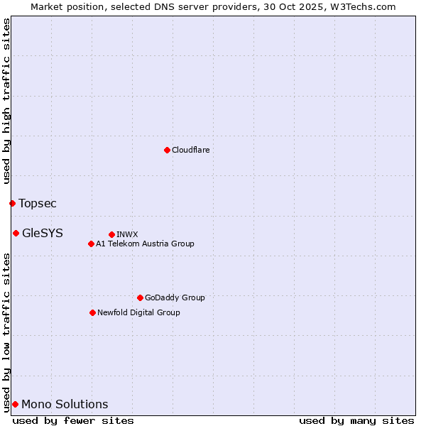 Market position of GleSYS vs. Mono Solutions vs. Topsec