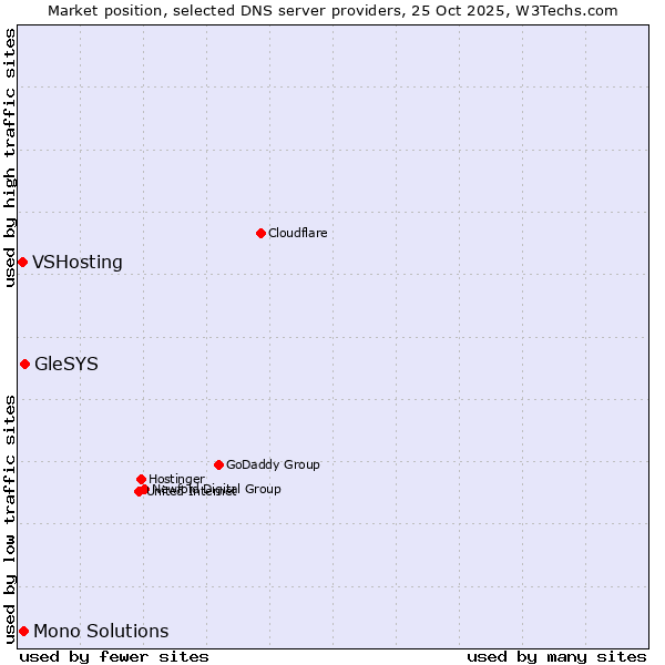 Market position of GleSYS vs. Mono Solutions vs. VSHosting