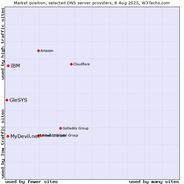 Market position of IBM vs. MyDevil.net vs. GleSYS