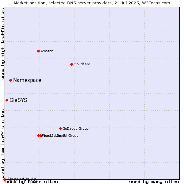 Market position of Namespace vs. GleSYS vs. NameAction