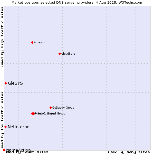 Market position of GleSYS vs. Netinternet vs. NameAction
