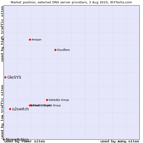 Market position of o2switch vs. GleSYS vs. NameAction