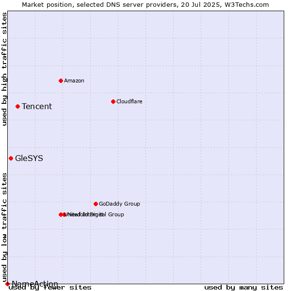 Market position of Tencent vs. GleSYS vs. NameAction